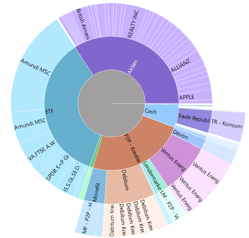 performance allocation