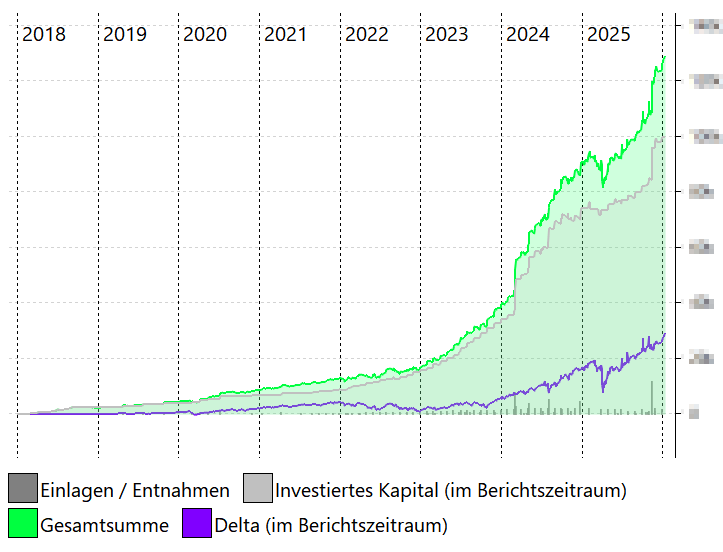 vermögen allocation